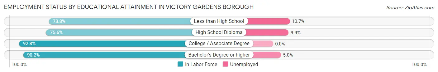 Employment Status by Educational Attainment in Victory Gardens borough