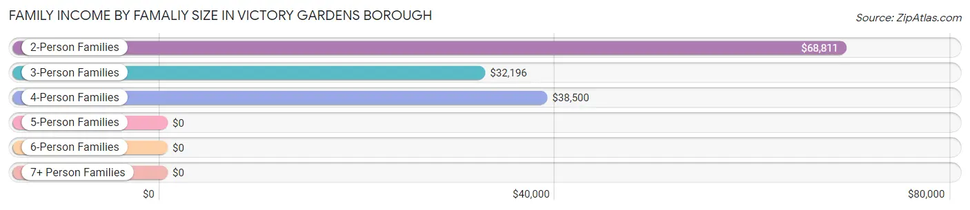 Family Income by Famaliy Size in Victory Gardens borough