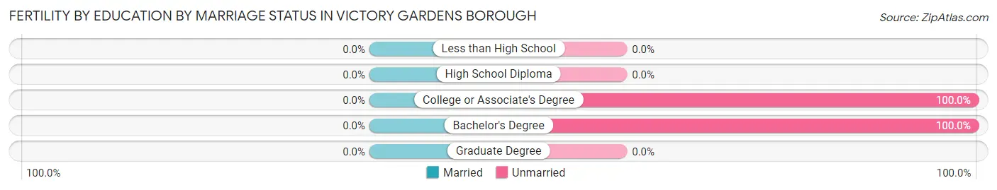 Female Fertility by Education by Marriage Status in Victory Gardens borough