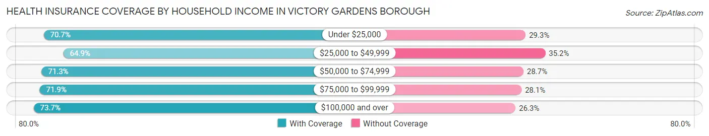 Health Insurance Coverage by Household Income in Victory Gardens borough