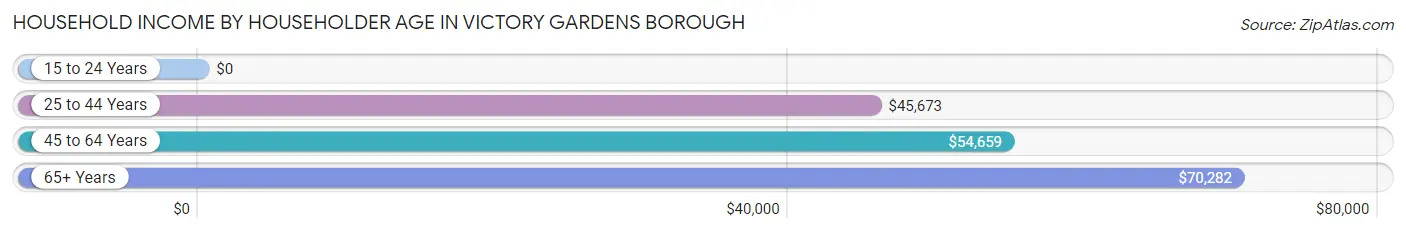 Household Income by Householder Age in Victory Gardens borough
