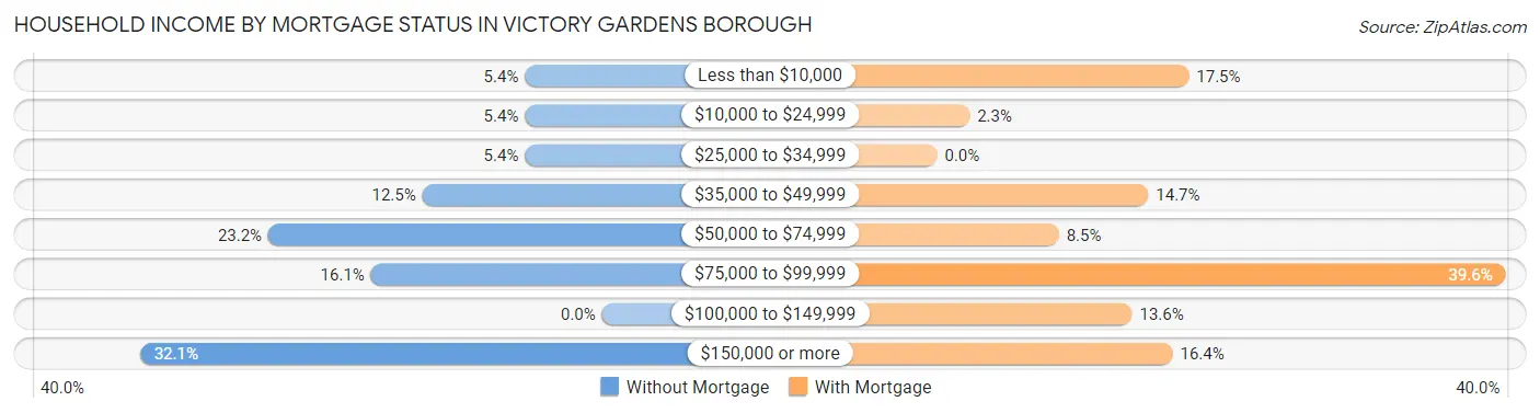 Household Income by Mortgage Status in Victory Gardens borough