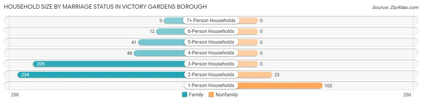 Household Size by Marriage Status in Victory Gardens borough