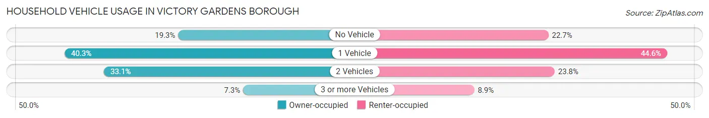Household Vehicle Usage in Victory Gardens borough