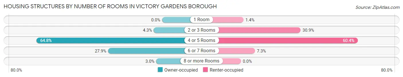 Housing Structures by Number of Rooms in Victory Gardens borough