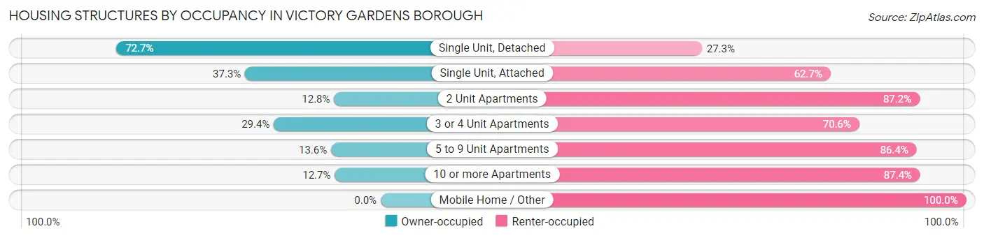 Housing Structures by Occupancy in Victory Gardens borough