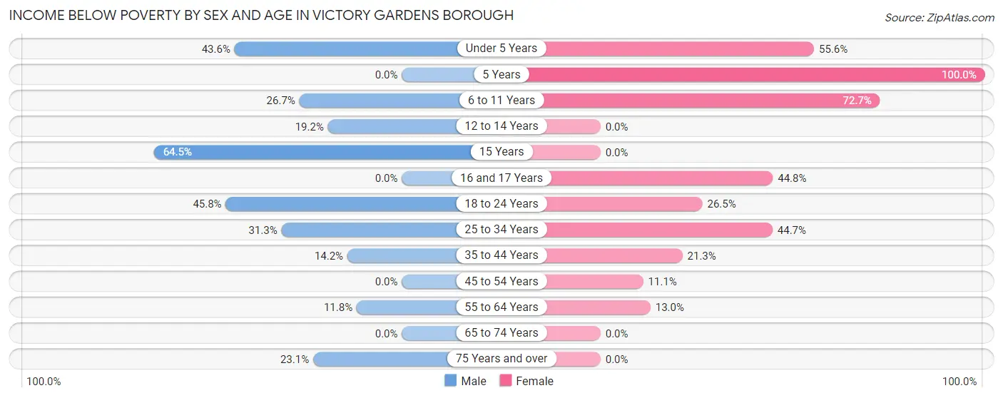 Income Below Poverty by Sex and Age in Victory Gardens borough