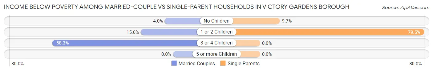 Income Below Poverty Among Married-Couple vs Single-Parent Households in Victory Gardens borough