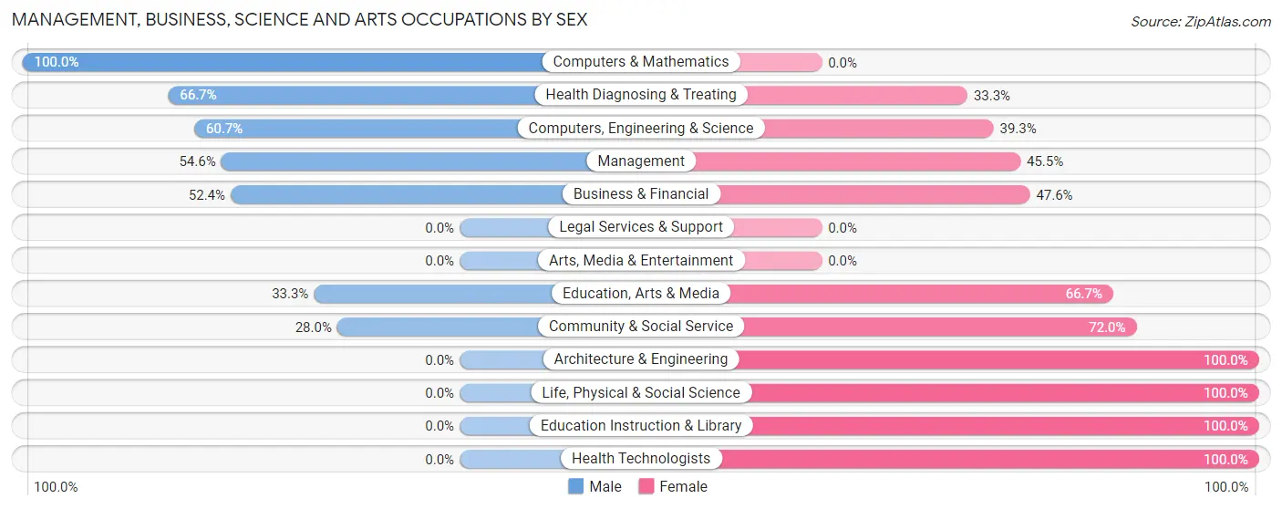 Management, Business, Science and Arts Occupations by Sex in Victory Gardens borough