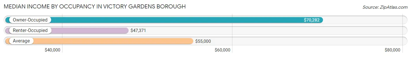 Median Income by Occupancy in Victory Gardens borough