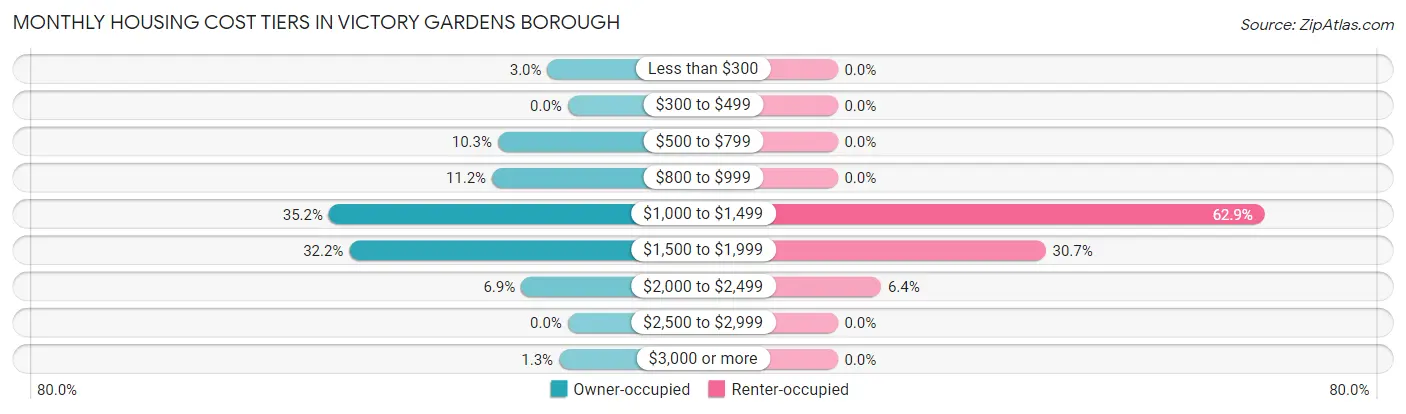 Monthly Housing Cost Tiers in Victory Gardens borough