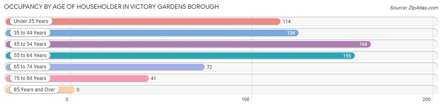 Occupancy by Age of Householder in Victory Gardens borough