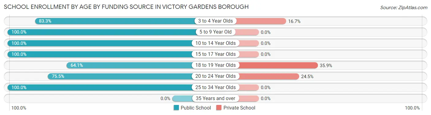 School Enrollment by Age by Funding Source in Victory Gardens borough