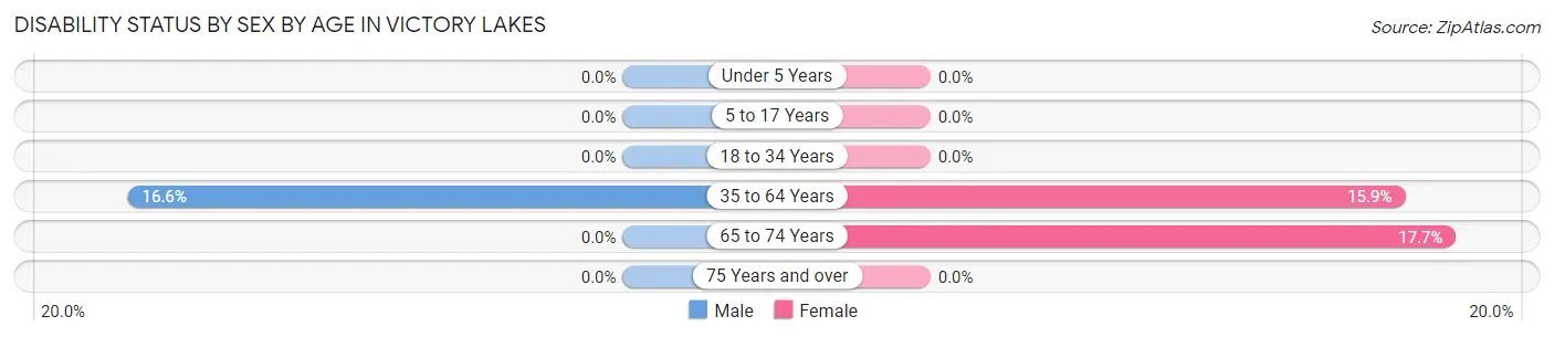 Disability Status by Sex by Age in Victory Lakes