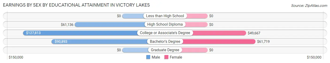 Earnings by Sex by Educational Attainment in Victory Lakes