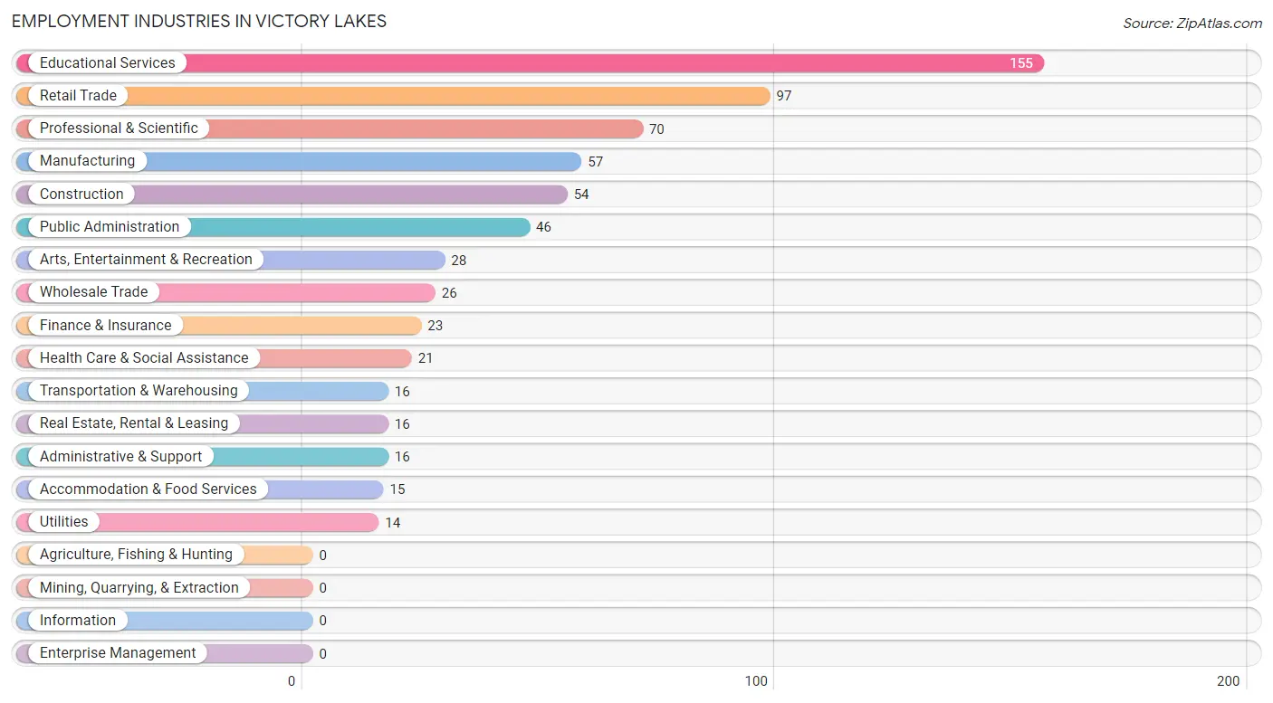 Employment Industries in Victory Lakes