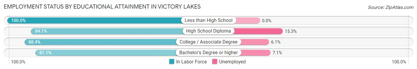 Employment Status by Educational Attainment in Victory Lakes