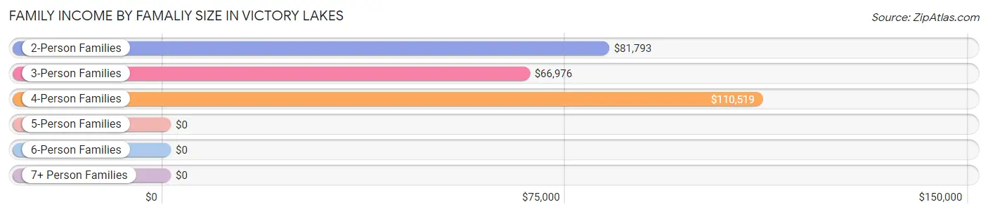 Family Income by Famaliy Size in Victory Lakes