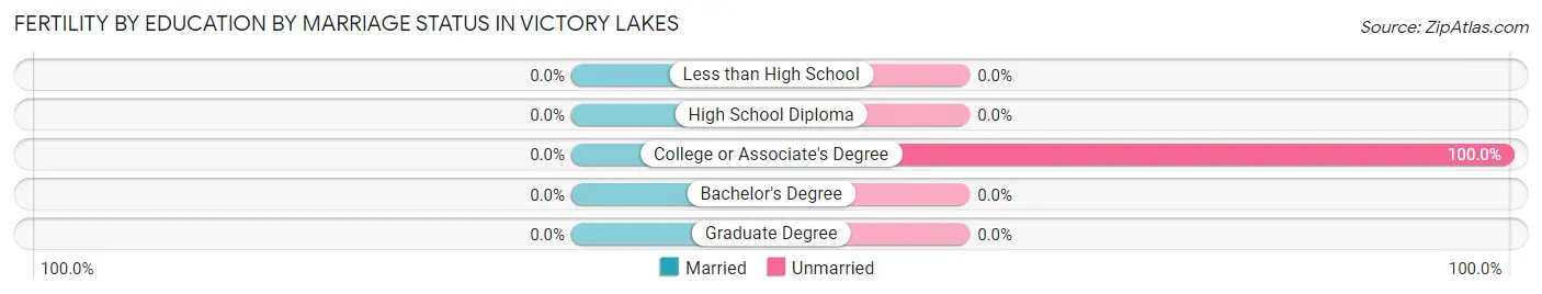 Female Fertility by Education by Marriage Status in Victory Lakes
