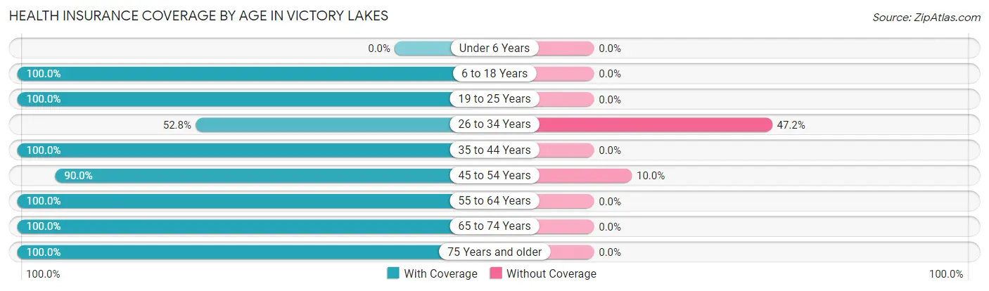 Health Insurance Coverage by Age in Victory Lakes