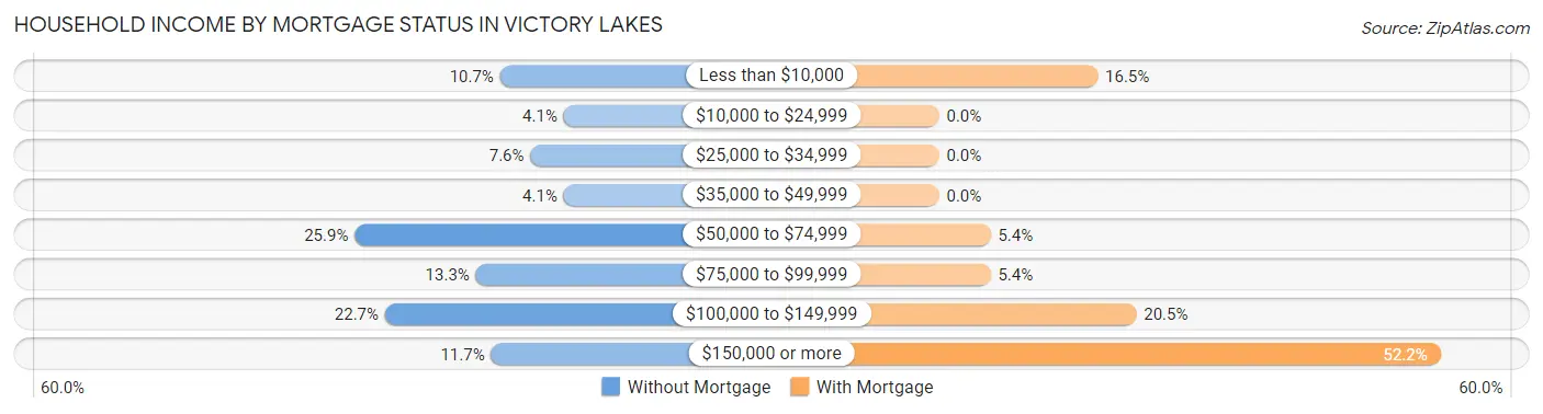 Household Income by Mortgage Status in Victory Lakes