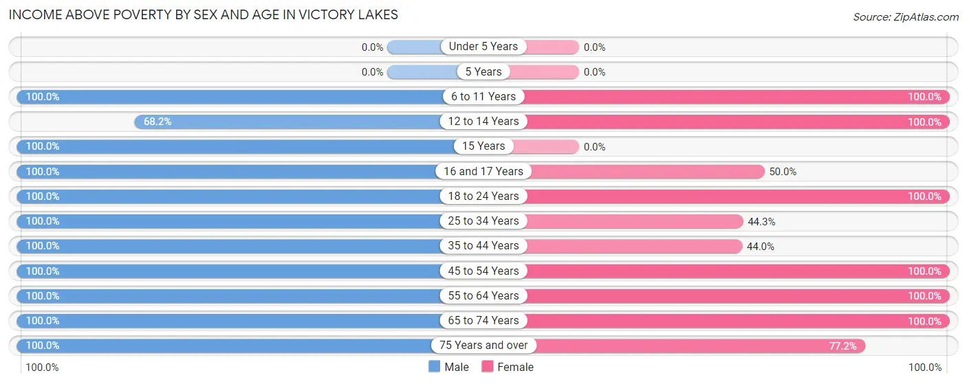 Income Above Poverty by Sex and Age in Victory Lakes