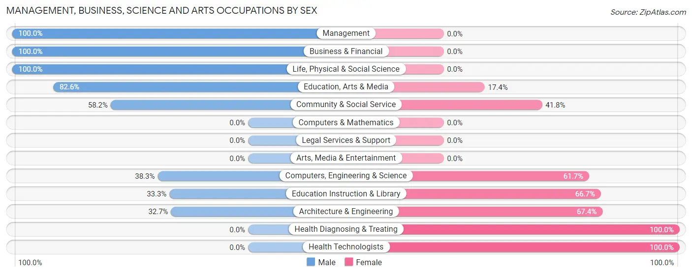 Management, Business, Science and Arts Occupations by Sex in Victory Lakes