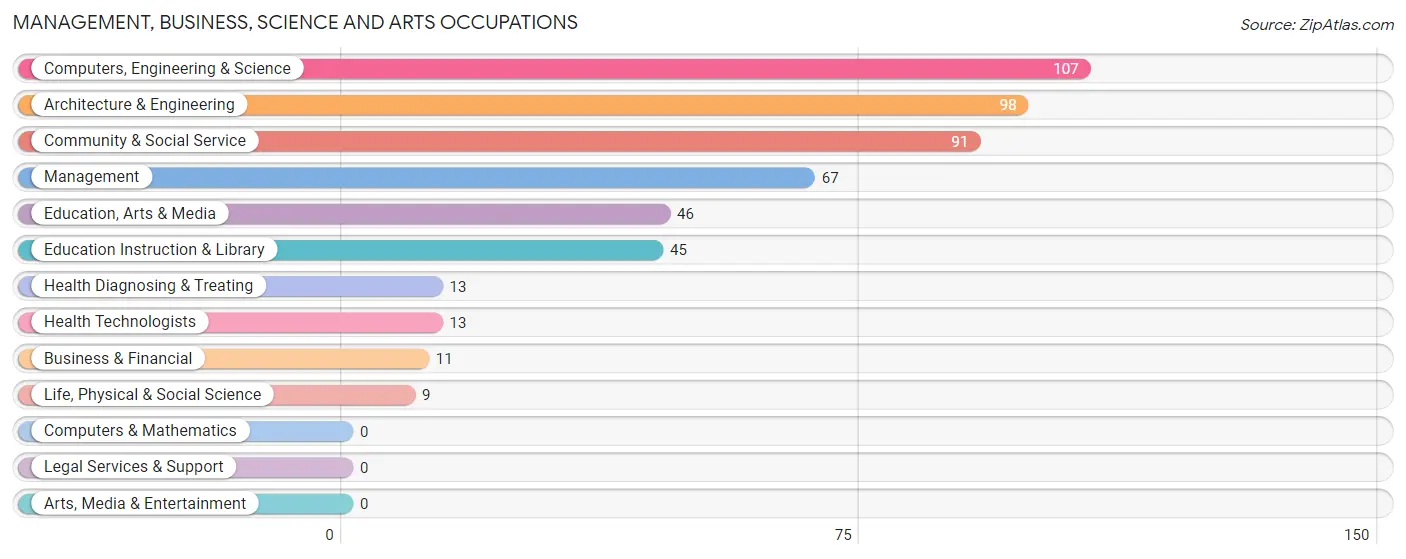 Management, Business, Science and Arts Occupations in Victory Lakes