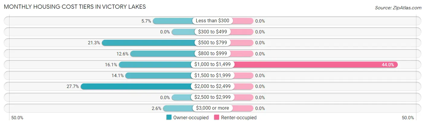 Monthly Housing Cost Tiers in Victory Lakes