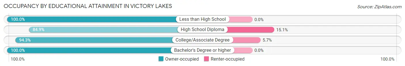 Occupancy by Educational Attainment in Victory Lakes