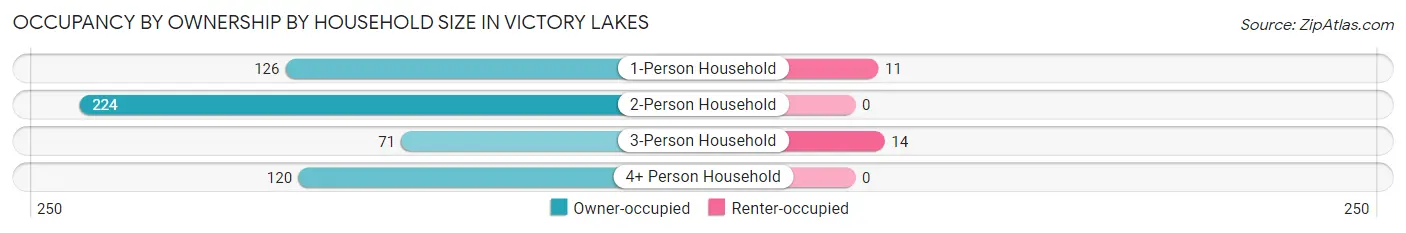 Occupancy by Ownership by Household Size in Victory Lakes