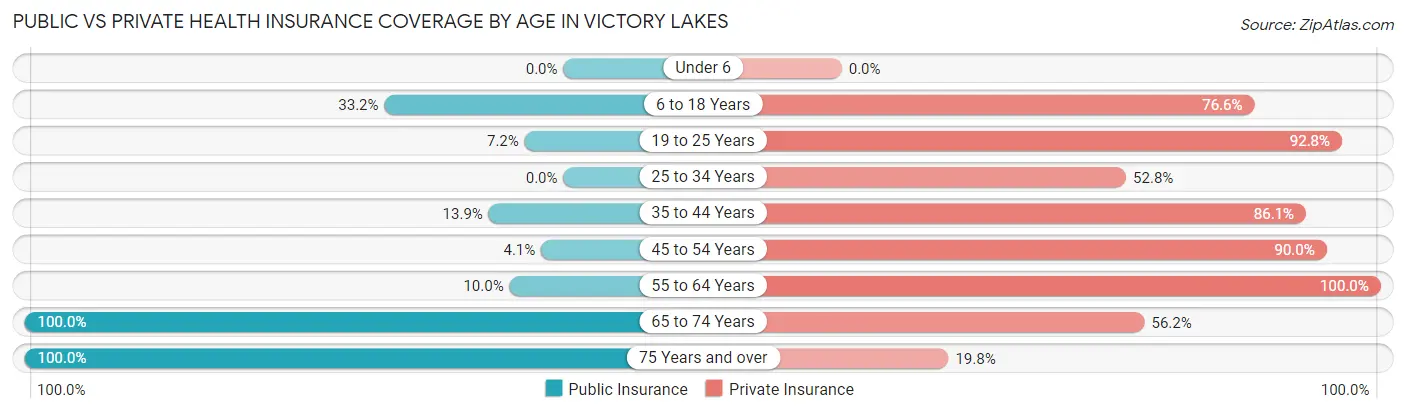 Public vs Private Health Insurance Coverage by Age in Victory Lakes
