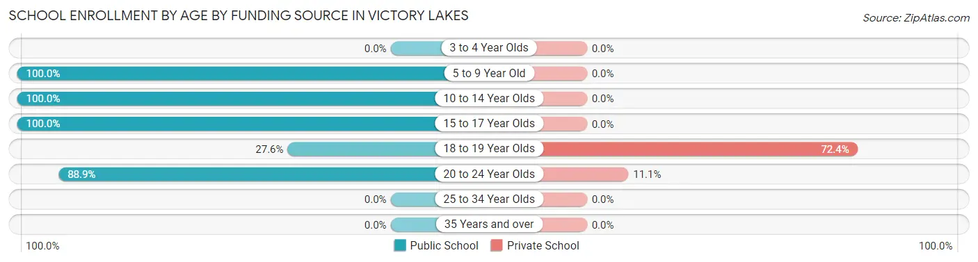 School Enrollment by Age by Funding Source in Victory Lakes