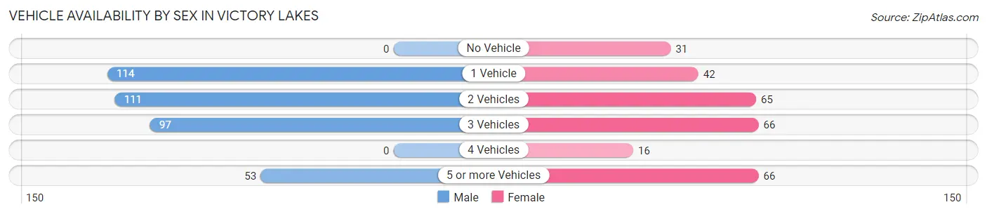 Vehicle Availability by Sex in Victory Lakes