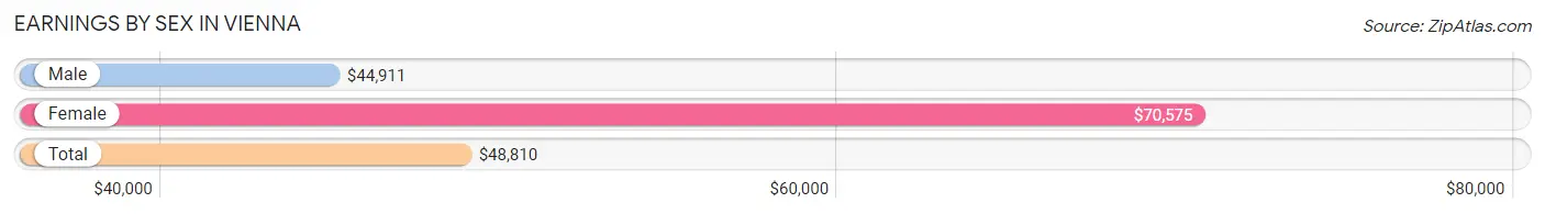 Earnings by Sex in Vienna