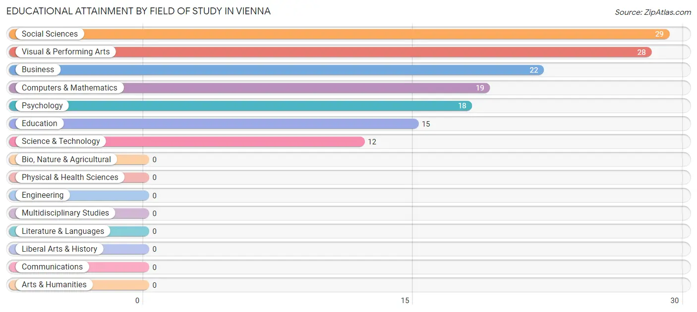 Educational Attainment by Field of Study in Vienna