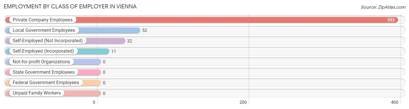 Employment by Class of Employer in Vienna