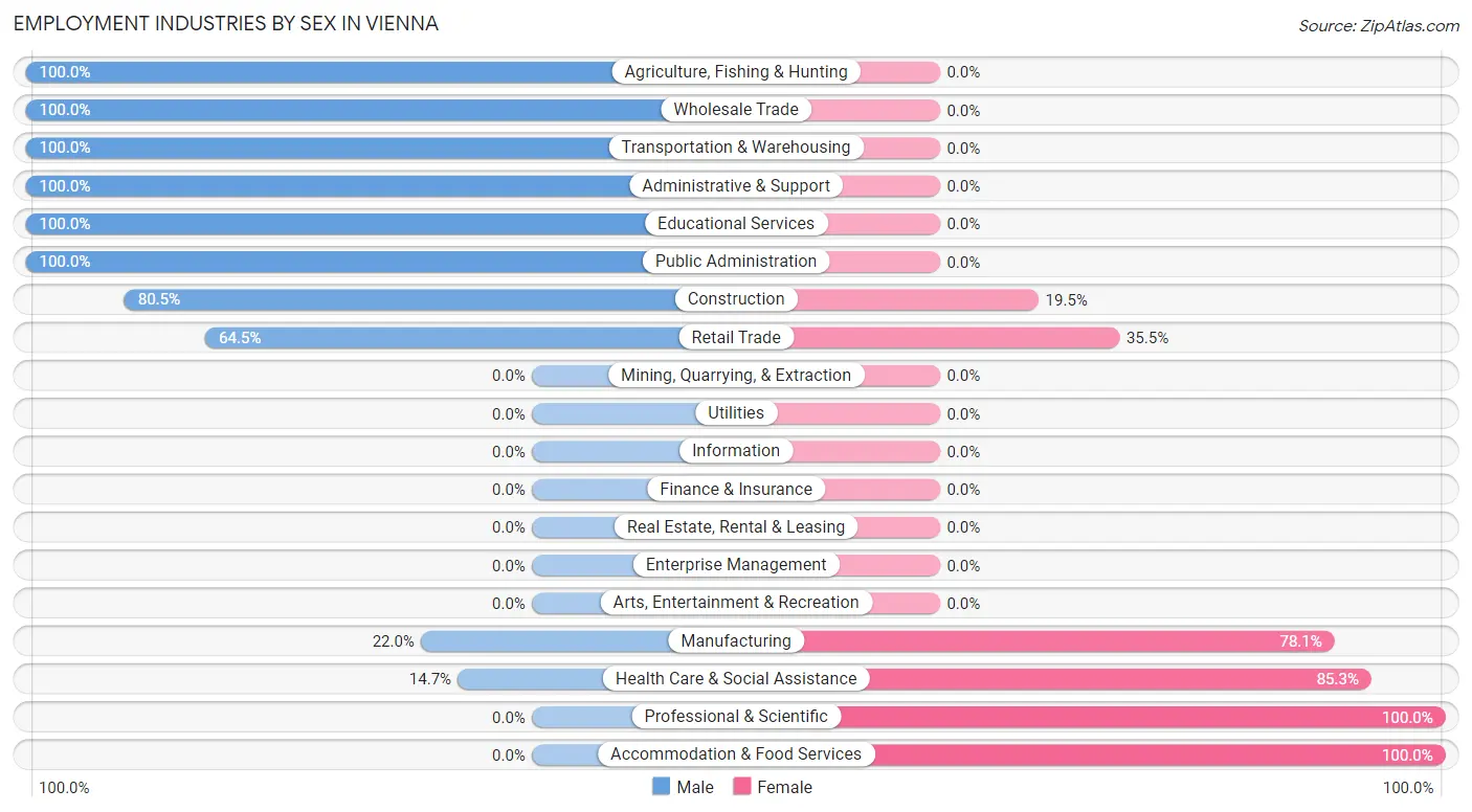 Employment Industries by Sex in Vienna