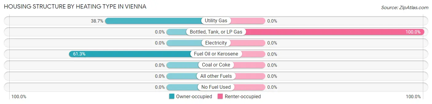 Housing Structure by Heating Type in Vienna