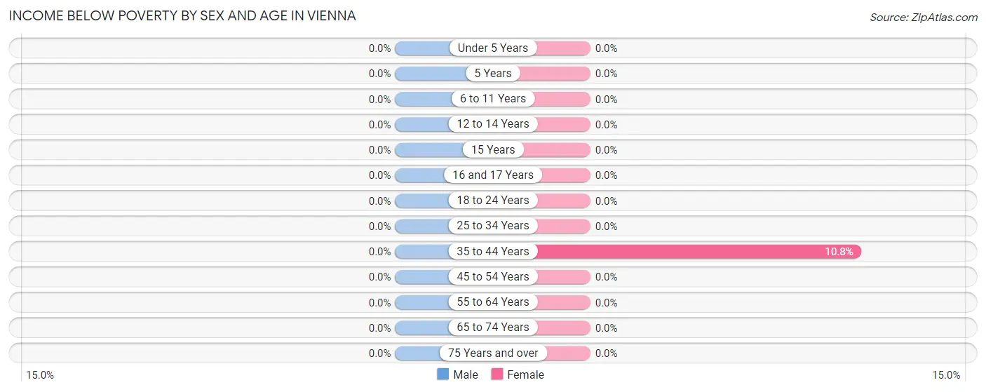 Income Below Poverty by Sex and Age in Vienna