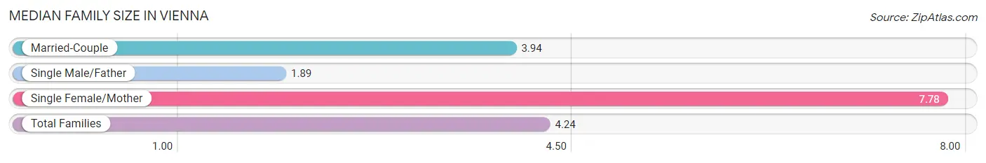 Median Family Size in Vienna