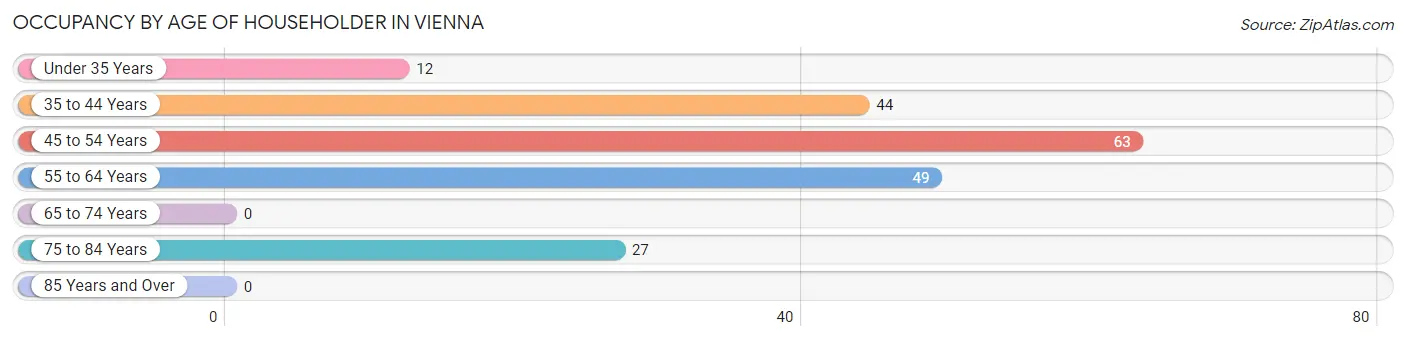 Occupancy by Age of Householder in Vienna