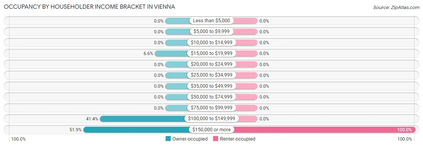 Occupancy by Householder Income Bracket in Vienna