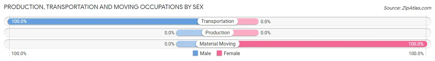 Production, Transportation and Moving Occupations by Sex in Vienna