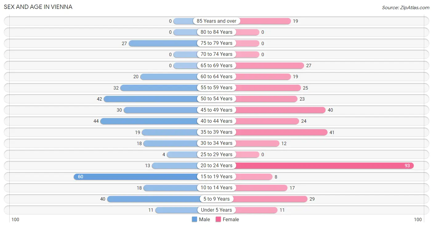 Sex and Age in Vienna