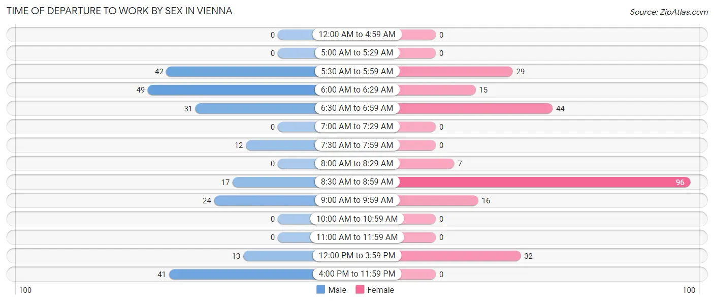 Time of Departure to Work by Sex in Vienna