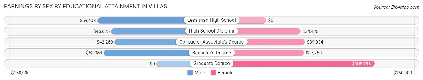 Earnings by Sex by Educational Attainment in Villas