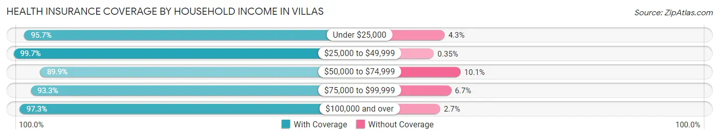 Health Insurance Coverage by Household Income in Villas