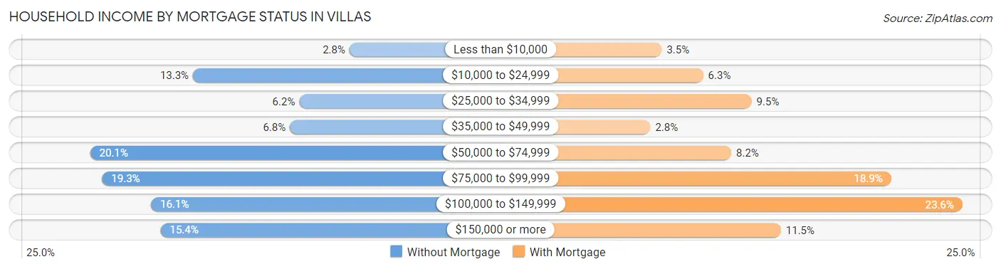 Household Income by Mortgage Status in Villas