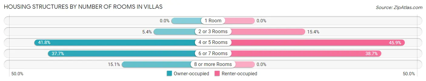 Housing Structures by Number of Rooms in Villas